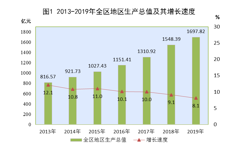 2019年西藏自治区国民经济和社会发展统计公报